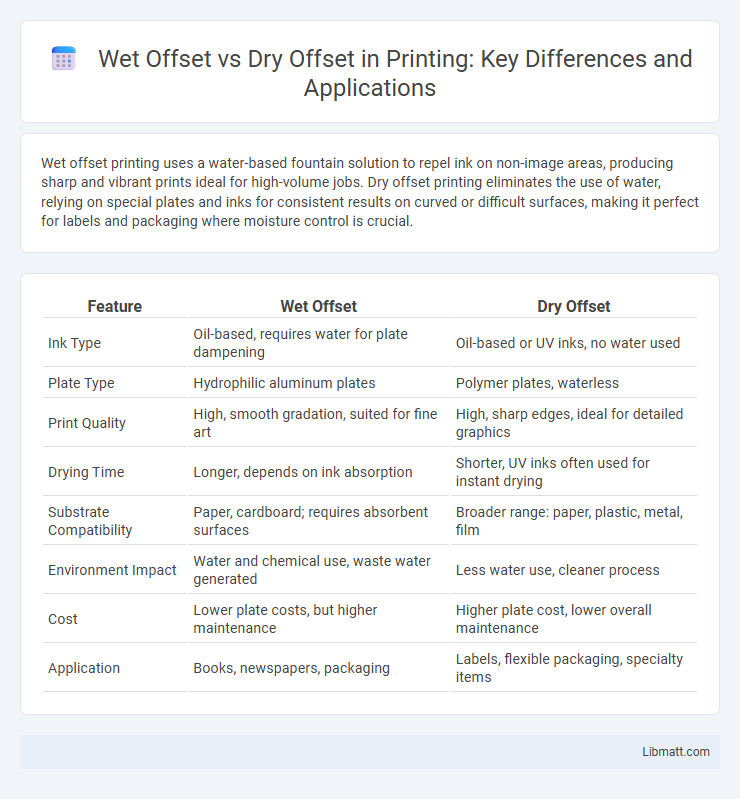 Wet Offset vs Dry Offset in Printing: Key Differences and Applications