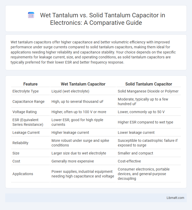Wet Tantalum vs. Solid Tantalum Capacitor in Electronics: A Comparative Guide