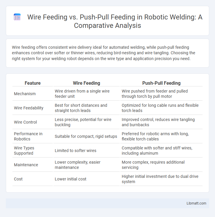 Wire Feeding vs. Push-Pull Feeding in Robotic Welding: A Comparative Analysis
