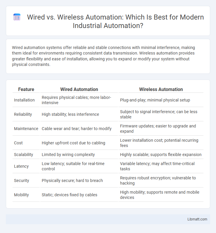 Wired vs. Wireless Automation: Which Is Best for Modern Industrial Automation?