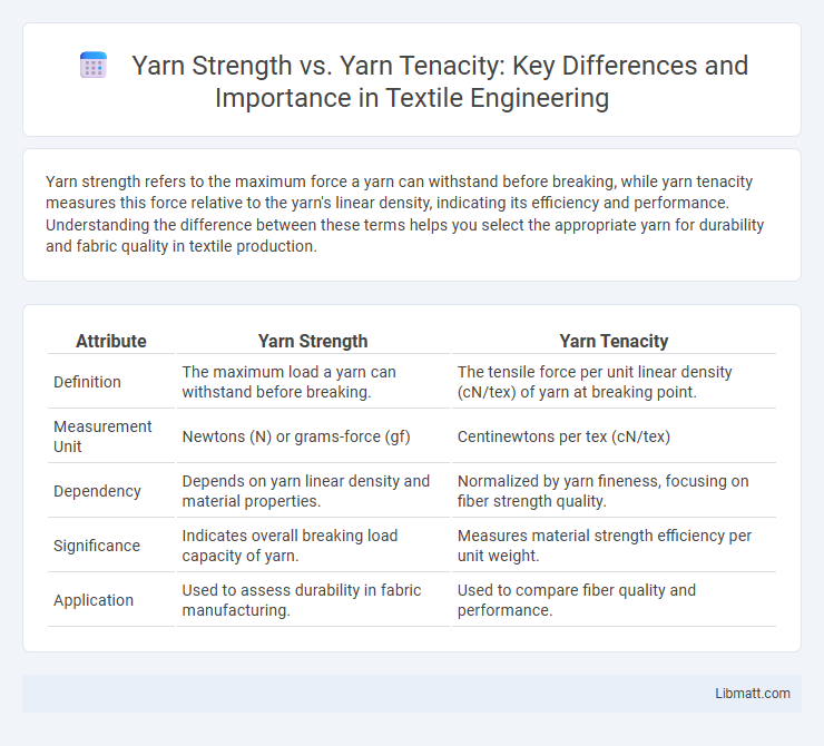 Yarn Strength vs. Yarn Tenacity: Key Differences and Importance in Textile Engineering