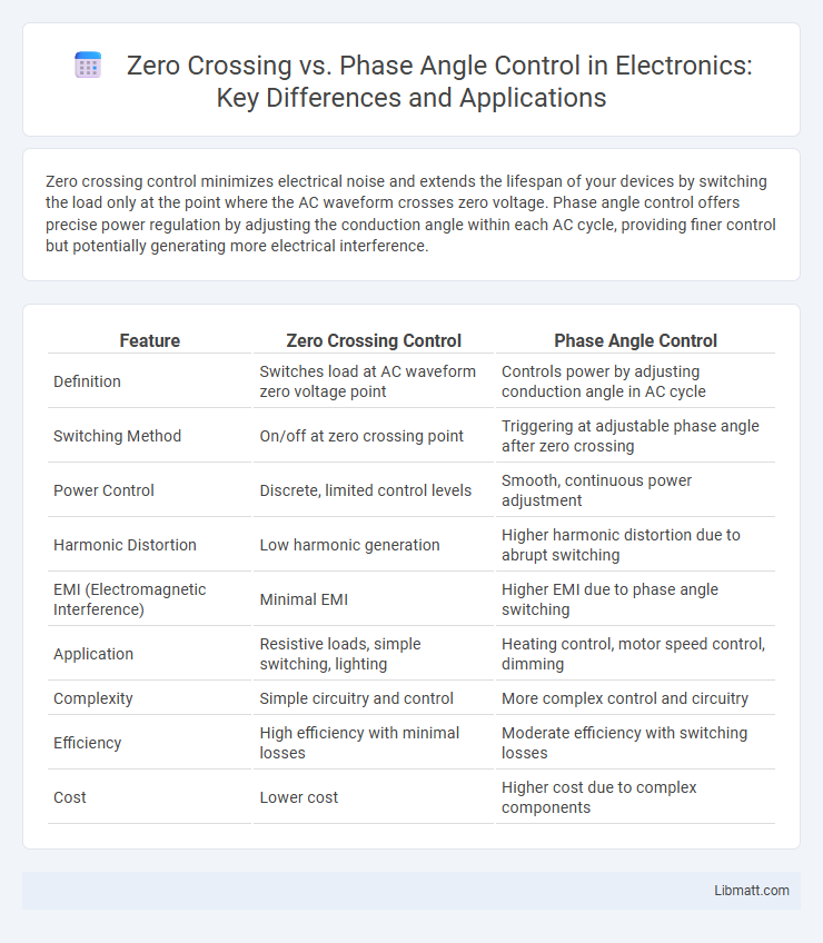 Zero Crossing vs. Phase Angle Control in Electronics: Key Differences and Applications