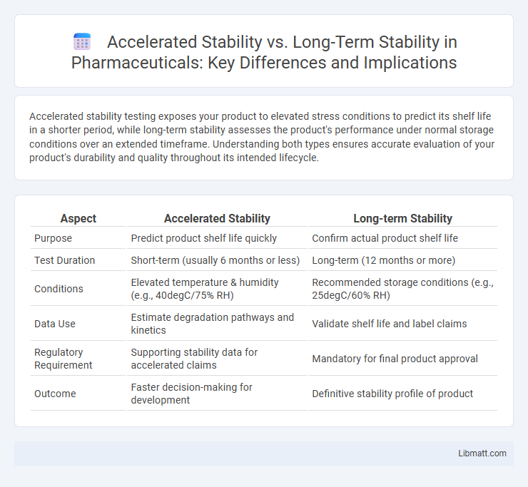 Accelerated Stability vs. Long-Term Stability in Pharmaceuticals: Key Differences and Implications