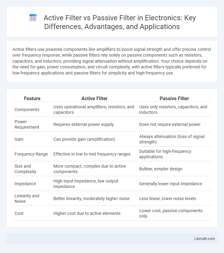 Active Filter vs Passive Filter in Electronics: Key Differences, Advantages, and Applications