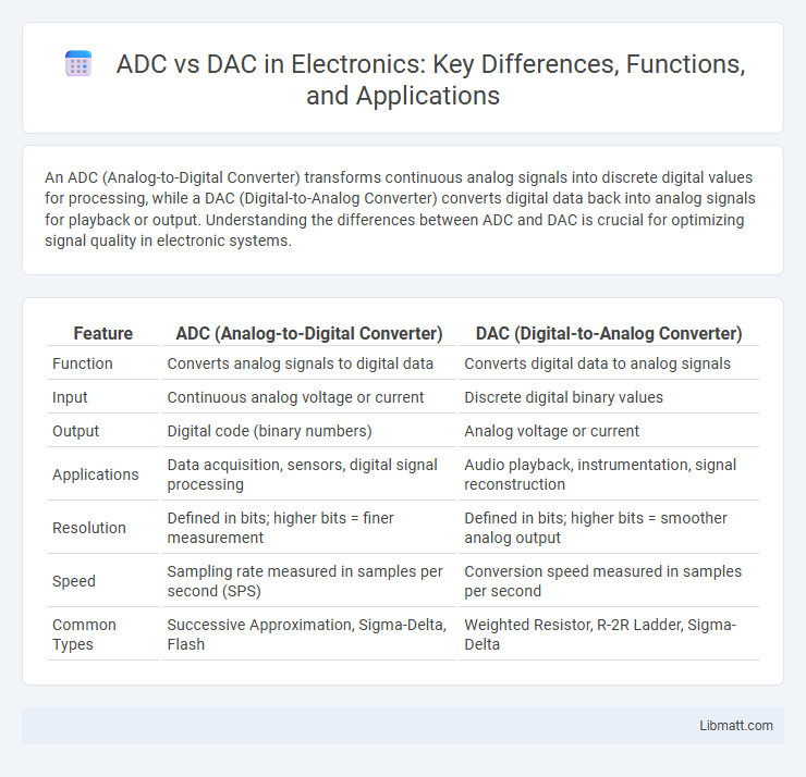 ADC vs DAC in Electronics: Key Differences, Functions, and Applications