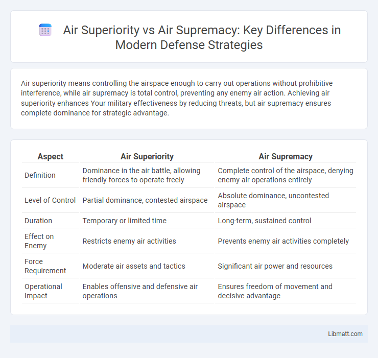 Air Superiority vs Air Supremacy: Key Differences in Modern Defense Strategies