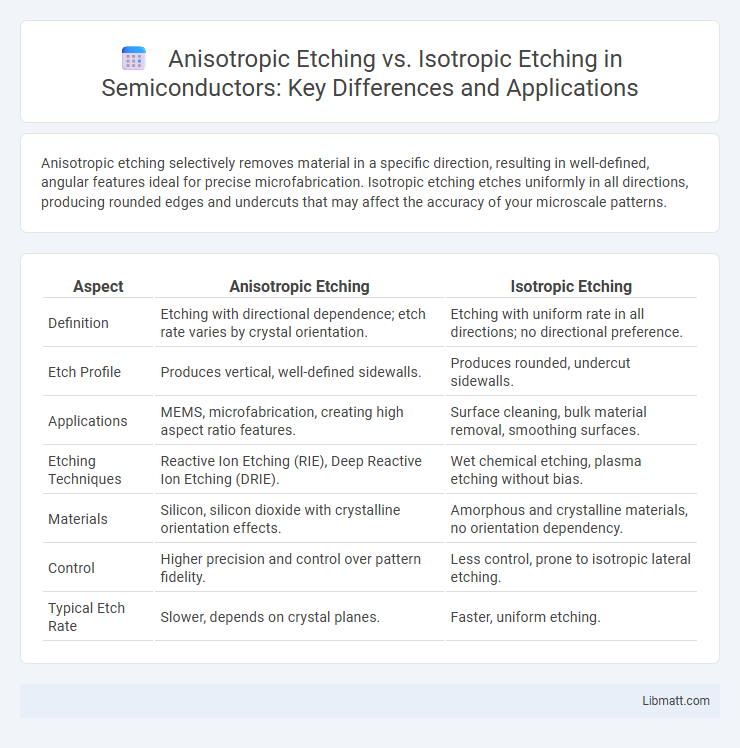 Anisotropic Etching vs. Isotropic Etching in Semiconductors: Key Differences and Applications