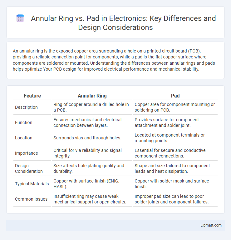 Annular Ring vs. Pad in Electronics: Key Differences and Design Considerations