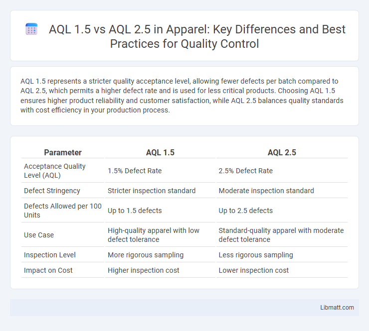 AQL 1.5 vs AQL 2.5 in Apparel: Key Differences and Best Practices for Quality Control
