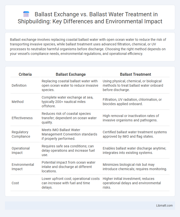 Ballast Exchange vs. Ballast Water Treatment in Shipbuilding: Key Differences and Environmental Impact