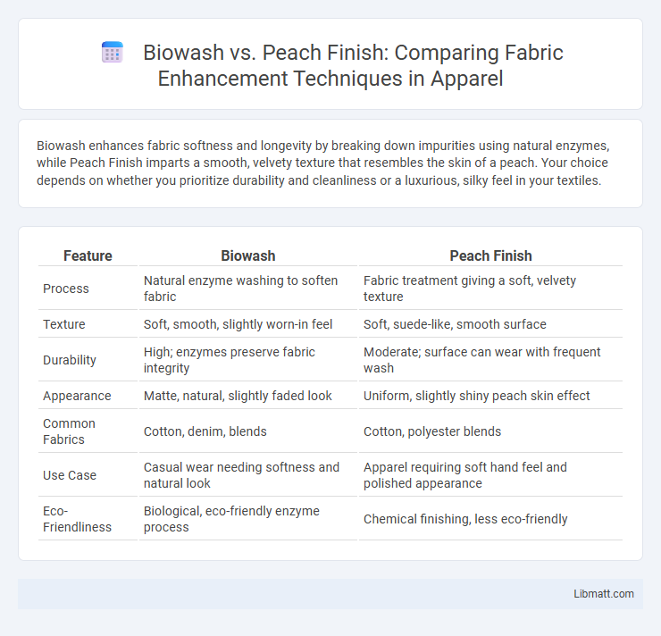 Biowash vs. Peach Finish: Comparing Fabric Enhancement Techniques in Apparel