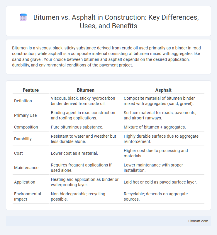 Bitumen vs. Asphalt in Construction: Key Differences, Uses, and Benefits