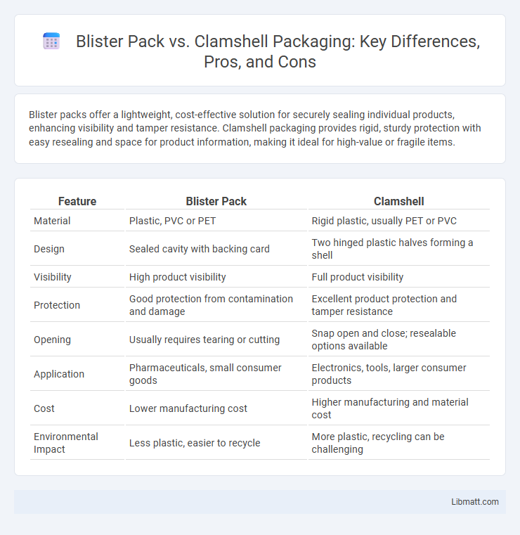 Blister Pack vs. Clamshell Packaging: Key Differences, Pros, and Cons