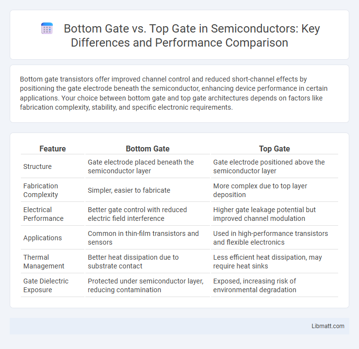 Bottom Gate vs. Top Gate in Semiconductors: Key Differences and Performance Comparison