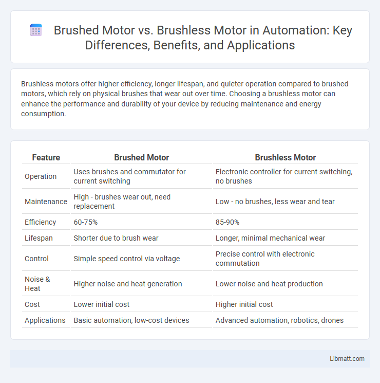 Brushed Motor vs. Brushless Motor in Automation: Key Differences, Benefits, and Applications