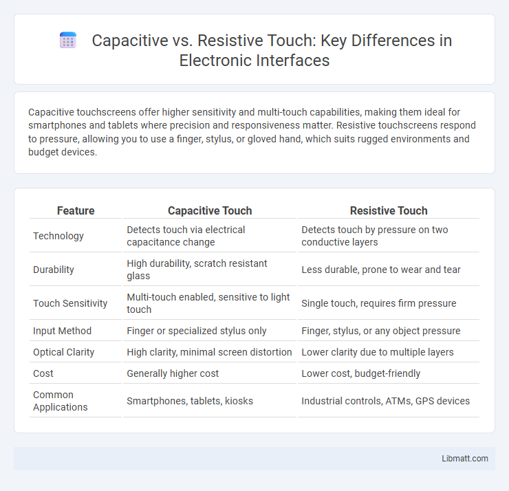 Capacitive vs. Resistive Touch: Key Differences in Electronic Interfaces