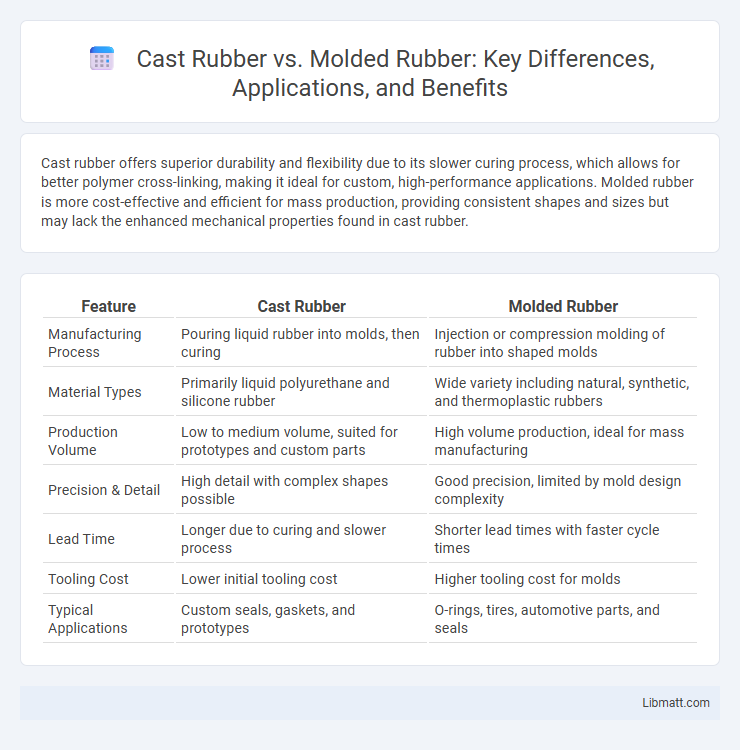 Cast Rubber vs. Molded Rubber: Key Differences, Applications, and Benefits
