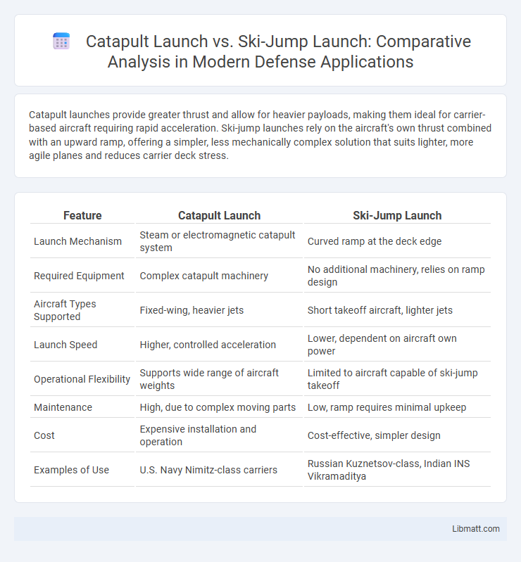 Catapult Launch vs. Ski-Jump Launch: Comparative Analysis in Modern Defense Applications