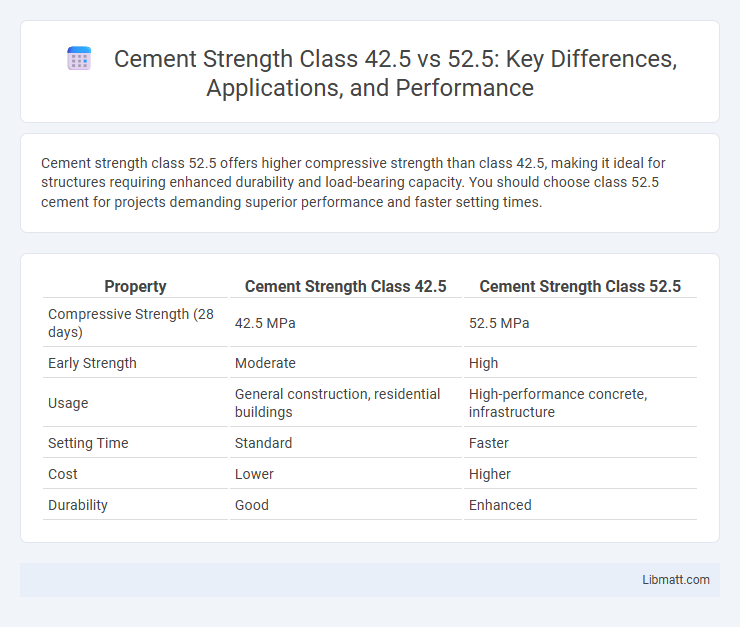 Cement Strength Class 42.5 vs 52.5: Key Differences, Applications, and Performance