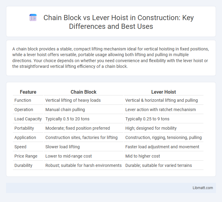 Chain Block vs Lever Hoist in Construction: Key Differences and Best Uses