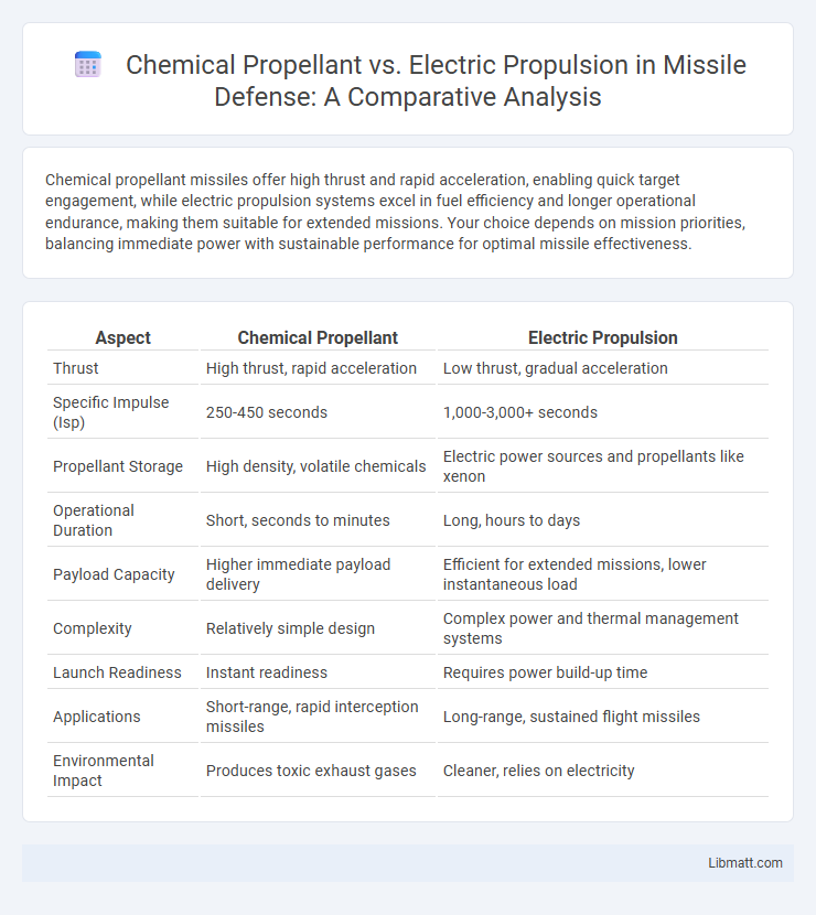 Chemical Propellant vs. Electric Propulsion in Missile Defense: A Comparative Analysis