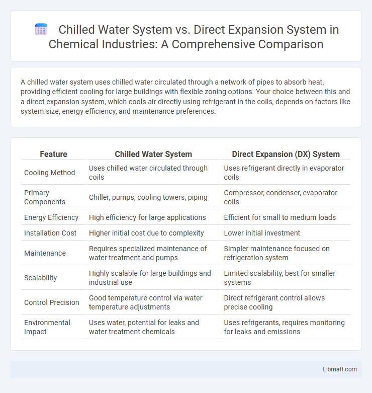 Chilled Water System vs. Direct Expansion System in Chemical Industries: A Comprehensive Comparison