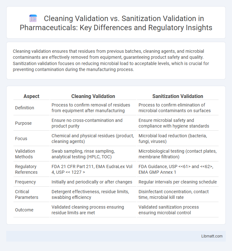 Cleaning Validation vs. Sanitization Validation in Pharmaceuticals: Key Differences and Regulatory Insights