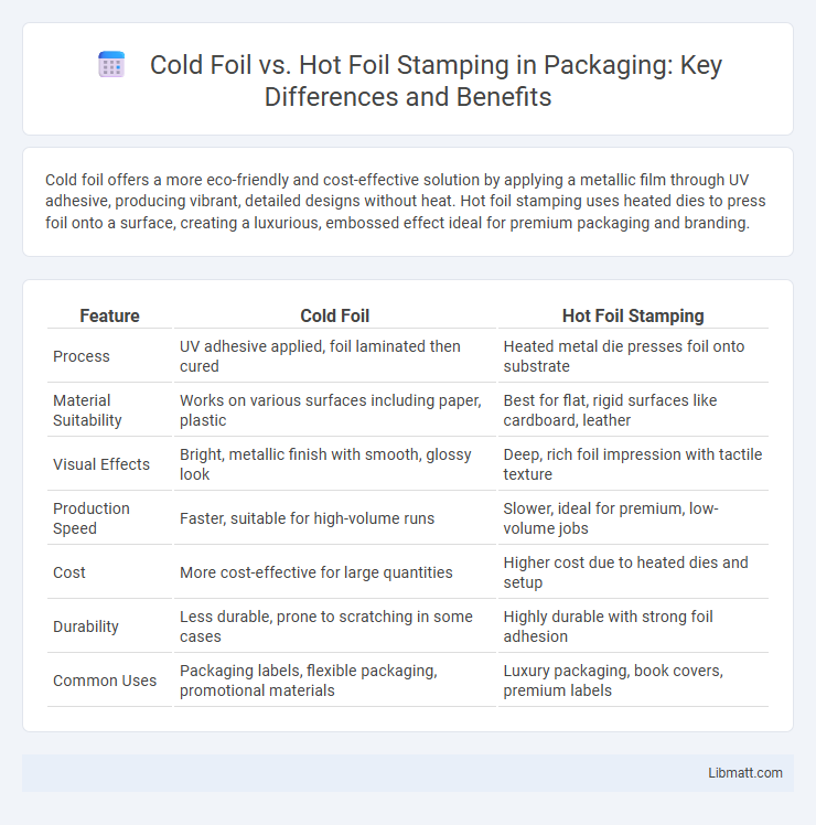Cold Foil vs. Hot Foil Stamping in Packaging: Key Differences and Benefits