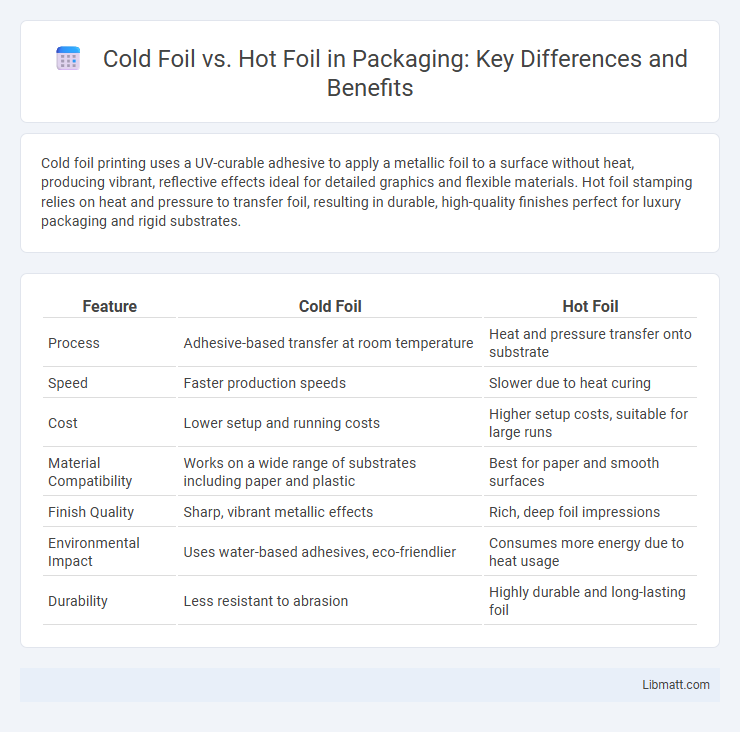 Cold Foil vs. Hot Foil in Packaging: Key Differences and Benefits