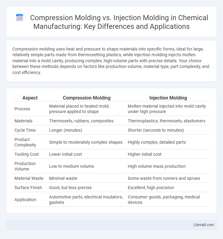 Compression Molding vs. Injection Molding in Chemical Manufacturing: Key Differences and Applications