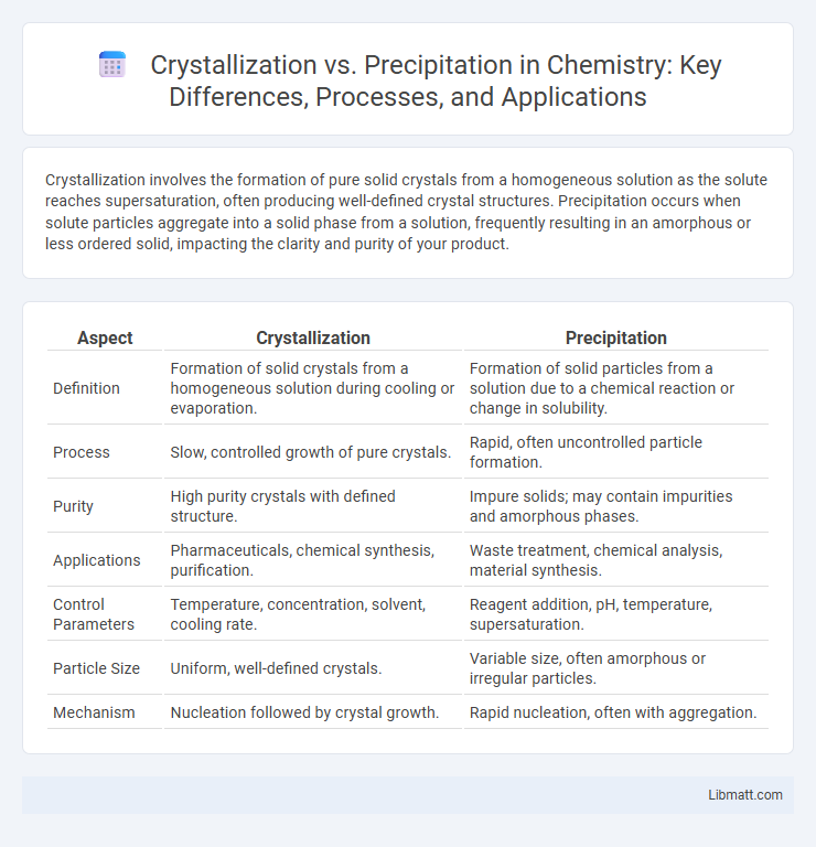 Crystallization vs. Precipitation in Chemistry: Key Differences, Processes, and Applications