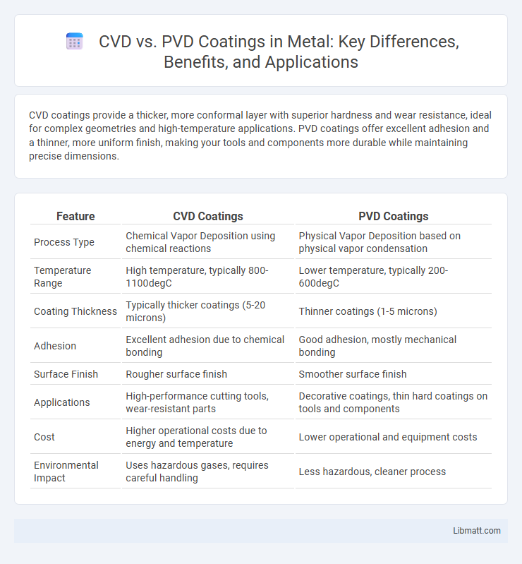 CVD vs. PVD Coatings in Metal: Key Differences, Benefits, and Applications