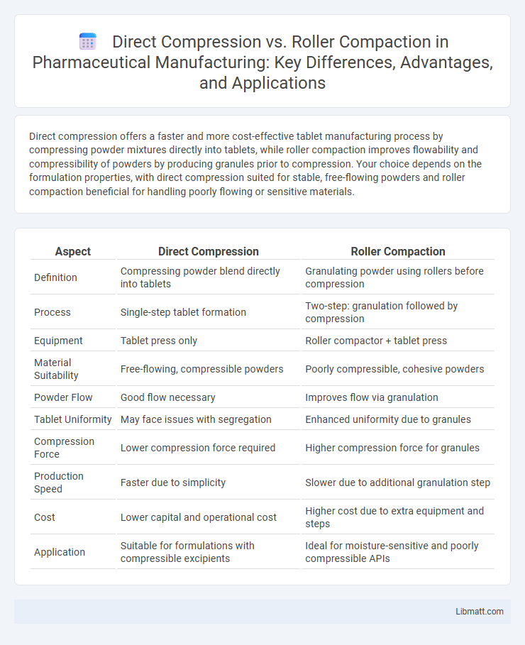 Direct Compression vs. Roller Compaction in Pharmaceutical Manufacturing: Key Differences, Advantages, and Applications