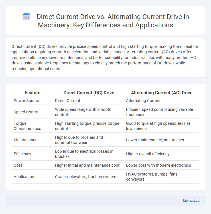 Direct Current Drive vs. Alternating Current Drive in Machinery: Key Differences and Applications