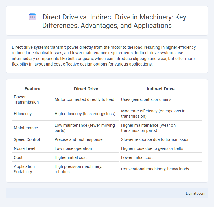 Direct Drive vs. Indirect Drive in Machinery: Key Differences, Advantages, and Applications