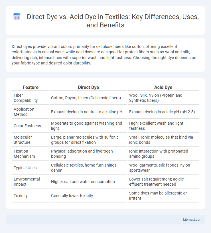 Direct Dye vs. Acid Dye in Textiles: Key Differences, Uses, and Benefits