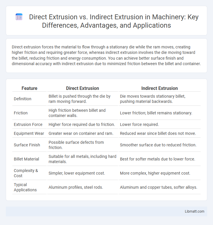 Direct Extrusion vs. Indirect Extrusion in Machinery: Key Differences, Advantages, and Applications