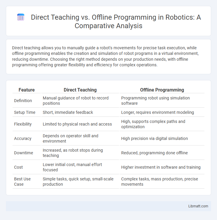 Direct Teaching vs. Offline Programming in Robotics: A Comparative Analysis