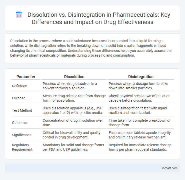 Dissolution vs. Disintegration in Pharmaceuticals: Key Differences and Impact on Drug Effectiveness
