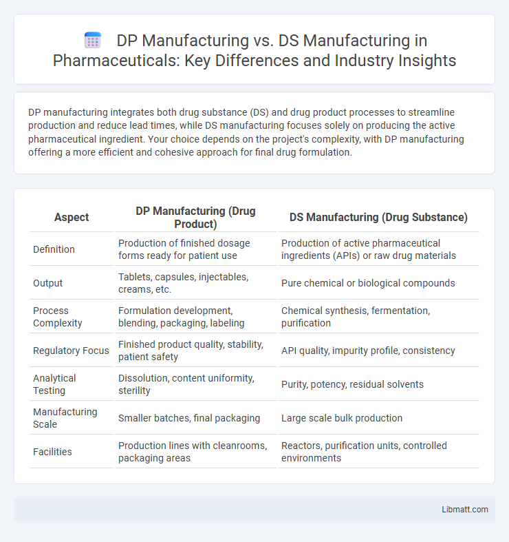 DP Manufacturing vs. DS Manufacturing in Pharmaceuticals: Key Differences and Industry Insights