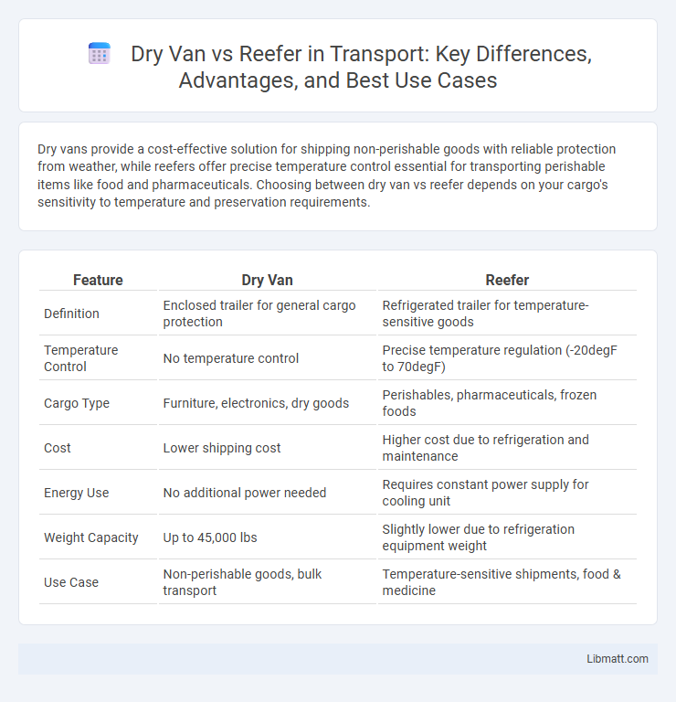 Dry Van vs Reefer in Transport: Key Differences, Advantages, and Best Use Cases