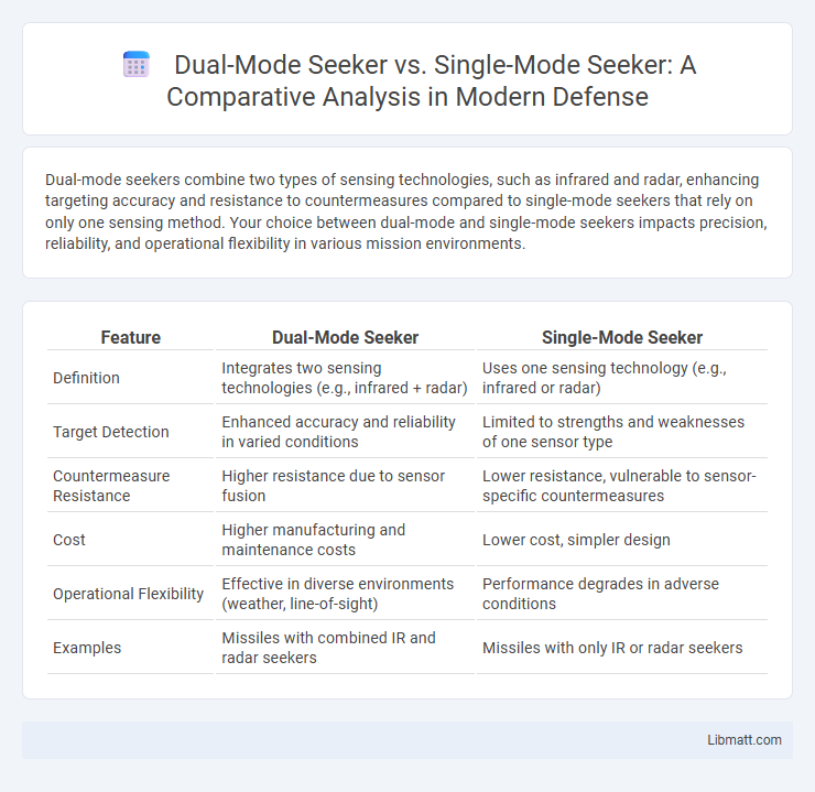 Dual-Mode Seeker vs. Single-Mode Seeker: A Comparative Analysis in Modern Defense