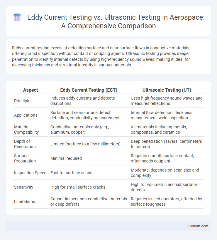 Eddy Current Testing vs. Ultrasonic Testing in Aerospace: A Comprehensive Comparison