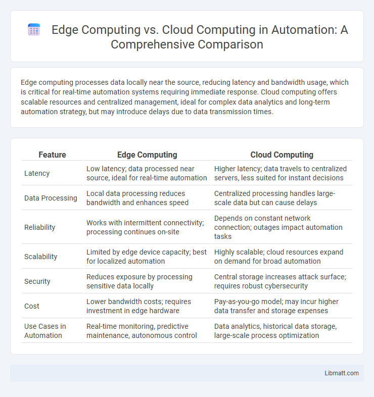 Edge Computing vs. Cloud Computing in Automation: A Comprehensive Comparison