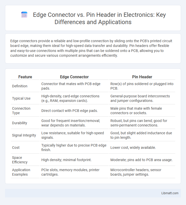 Edge Connector vs. Pin Header in Electronics: Key Differences and Applications