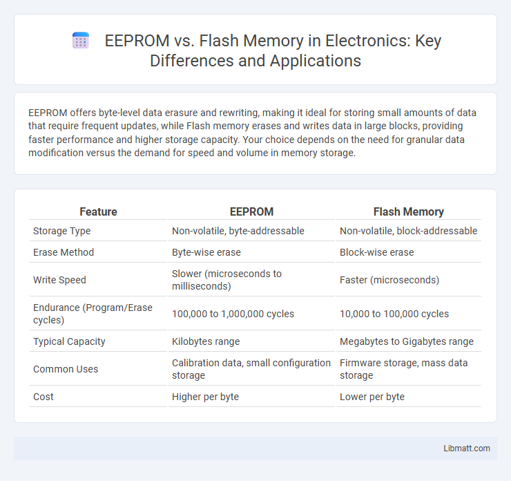 EEPROM vs. Flash Memory in Electronics: Key Differences and Applications