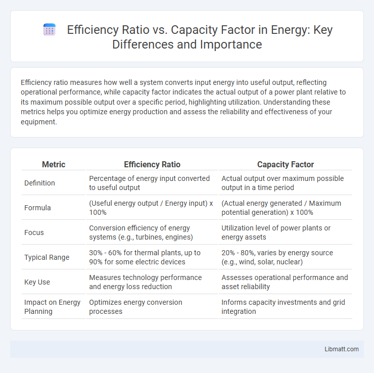 Efficiency Ratio vs. Capacity Factor in Energy: Key Differences and Importance