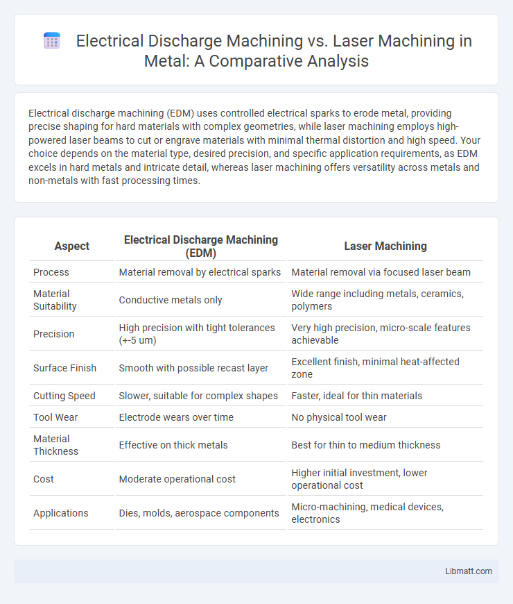 Electrical Discharge Machining vs. Laser Machining in Metal: A Comparative Analysis