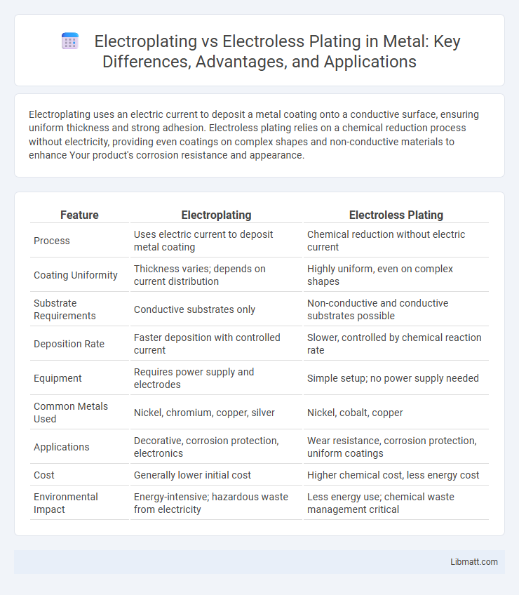 Electroplating vs Electroless Plating in Metal: Key Differences, Advantages, and Applications