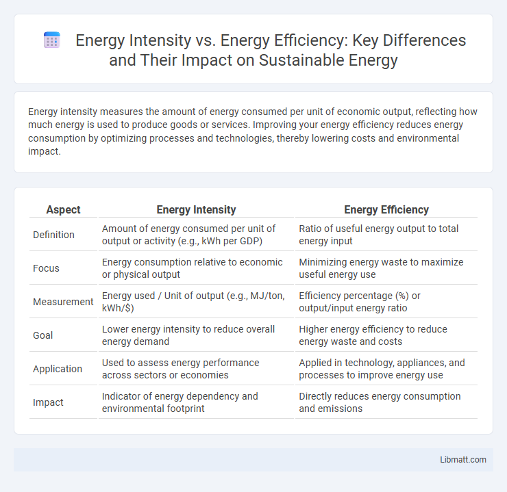 Energy Intensity vs. Energy Efficiency: Key Differences and Their Impact on Sustainable Energy